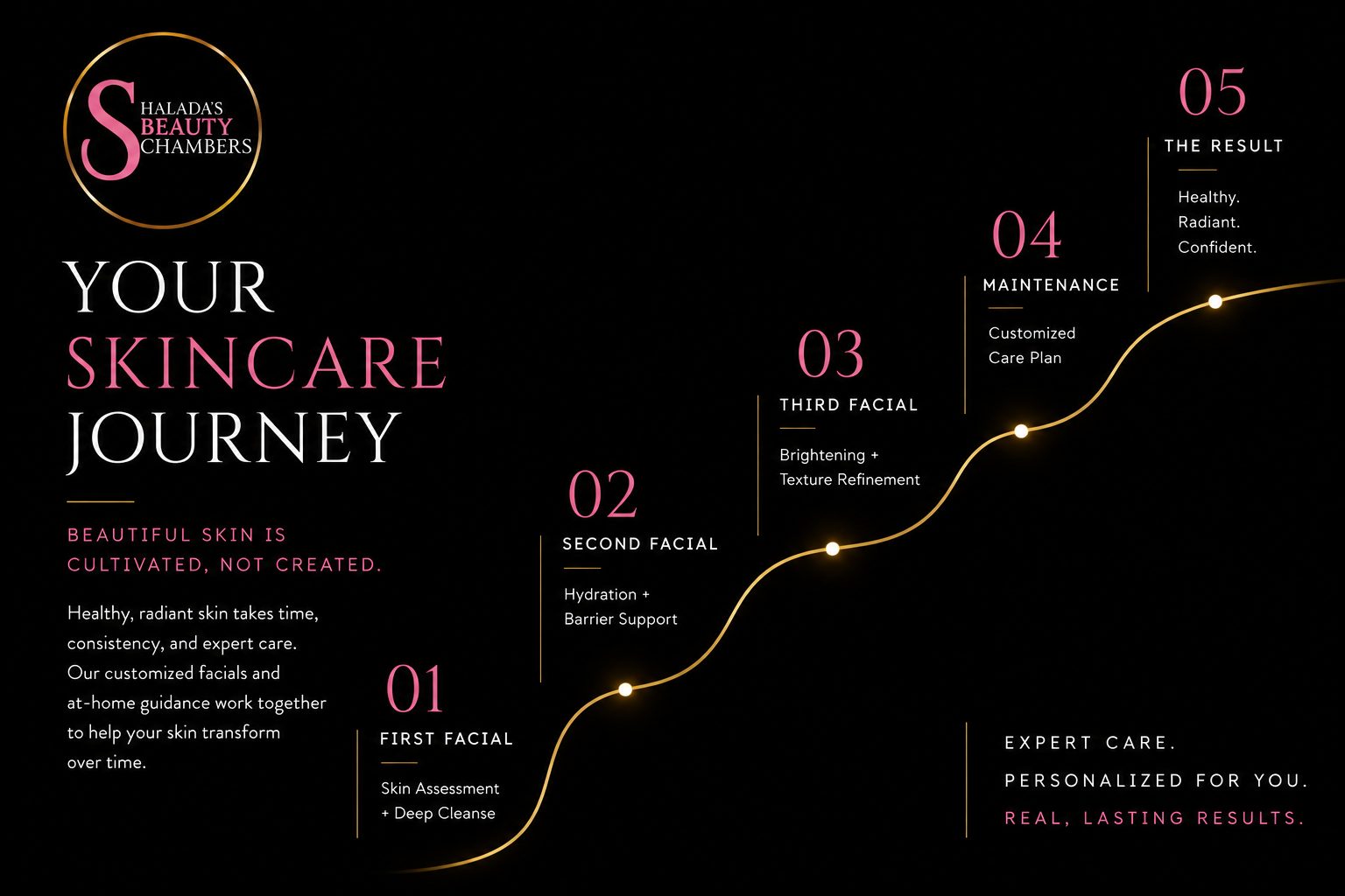 Skincare journey framework